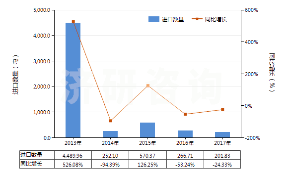 2013-2017年中國尿素及硝酸銨混合物的水溶液(包括氨水溶液)(HS31028000)進口量及增速統(tǒng)計
